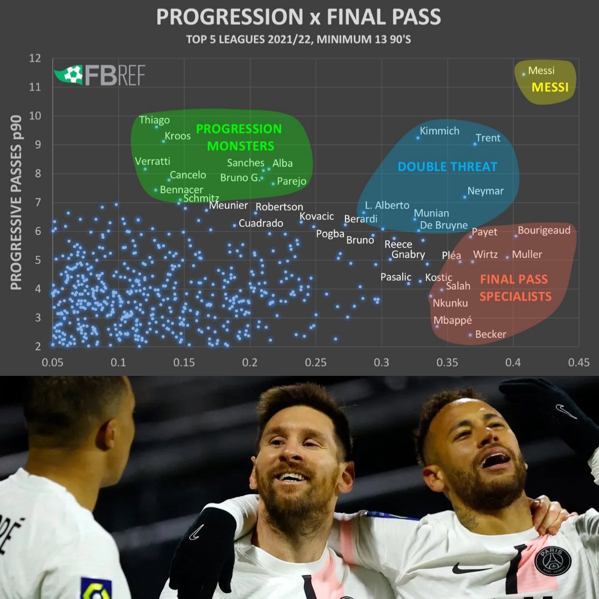 BolavipAr's tweet photo. En el cuadro se ubican los mejores jugadores del mundo según pases para adelante y asistencias esperadas por partido 

Lionel Andrés Messi rompió el fútbol para siempre, es de otro Planeta 🤯👽

(📊 Gasipo)
(📖 FBRef) https://t.co/2jXrhtuZnA