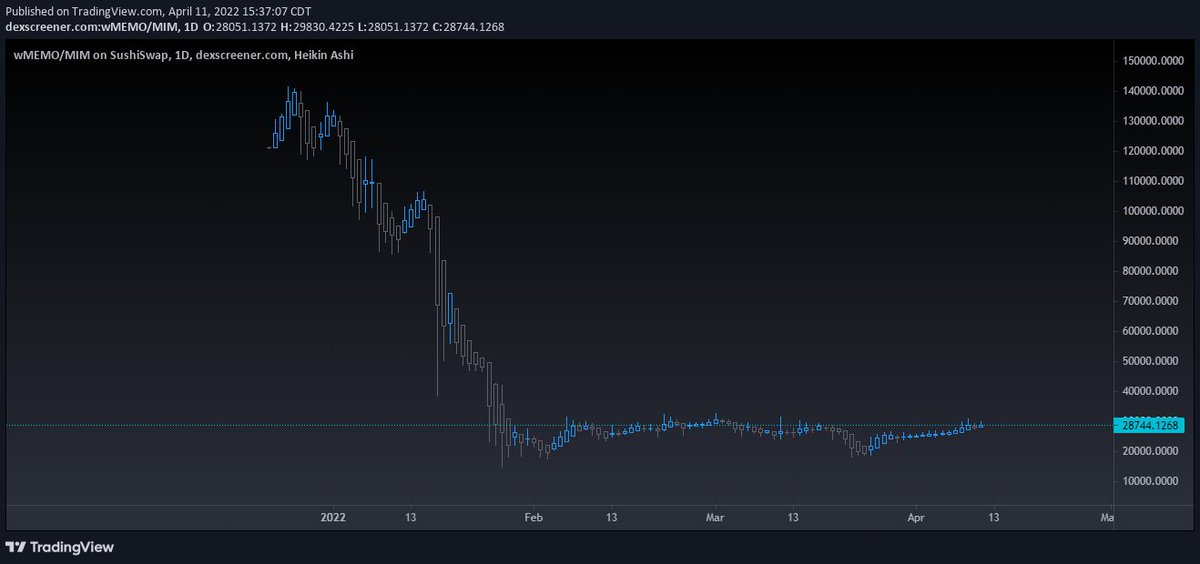 monaco_pnl's tweet photo. 1) $CROWN migration to #BNBchain makes the most sense for the current direction. 

#Avalanche more or less put all their eggs in the Zhu Su and Dani basket.. Both blew up in their face, and the chain has minimal activity now. 

#BSC, despite price action has TONS of investors https://t.co/YH8DPfS00t