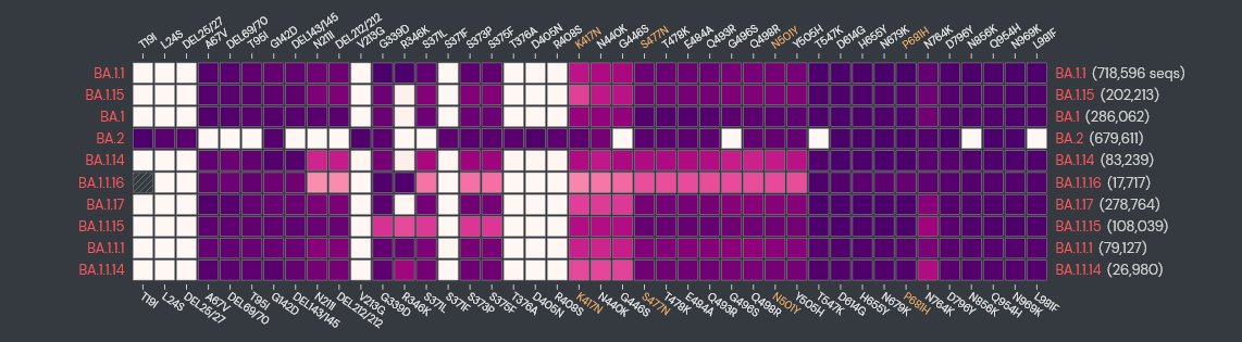Reporte circulación variantes #SARSCoV2 🇨🇱 5 abril 2022 
Sublinajes #Omicron 

📊 minsal.cl/wp-content/upl…

Fortalecer Vigilancia!
<a href="/ministeriosalud/">Ministerio de Salud</a> <a href="/CCuadradoN/">Cristóbal Cuadrado</a> <a href="/min_ciencia/">Ministerio de Ciencia</a> <a href="/DrFSalazar/">Flavio Salazar Onfray</a> <a href="/GenomasCgc/">Consorcio Genomas CoV2 (CGC) Chile</a> <a href="/ispch/">Instituto de Salud Pública de Chile</a> <a href="/_SoMiCh/">Sociedad de Microbiología de Chile</a> <a href="/sotorifo/">Ricardo Soto Rifo</a>  

Extra: BA.4 / BA.5 -> x.com/Tuliodna/statu…