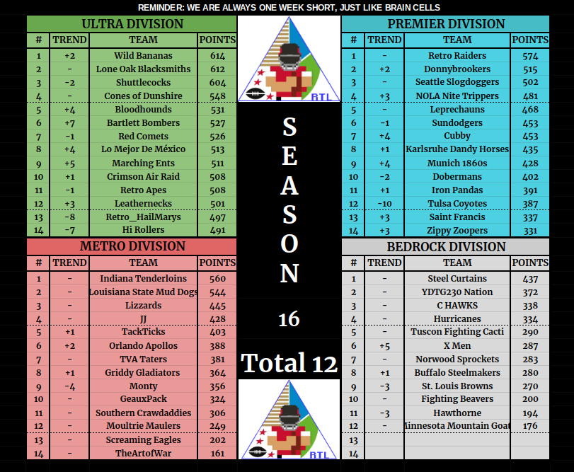 Standings through 12 games!! - one more segment before PLAYOFFS are set (due Wednesday 9pmEST)! If you're a lollygagger you still have until noon EST tomorrow to avoid 0's #retrotriforceleague