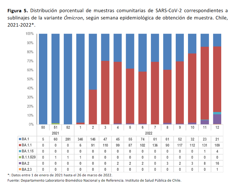 pelaofunk's tweet photo. Reporte circulación variantes #SARSCoV2 🇨🇱 5 abril 2022 
Sublinajes #Omicron 

📊 https://t.co/X9D4MPhEsg

Fortalecer Vigilancia!
@ministeriosalud @CCuadradoN @min_ciencia @DrFSalazar @GenomasCgc @ispch @_SoMiCh @sotorifo  

Extra: BA.4 / BA.5 -> https://t.co/xO3C9seLXI https://t.co/HSOVbuRfNZ