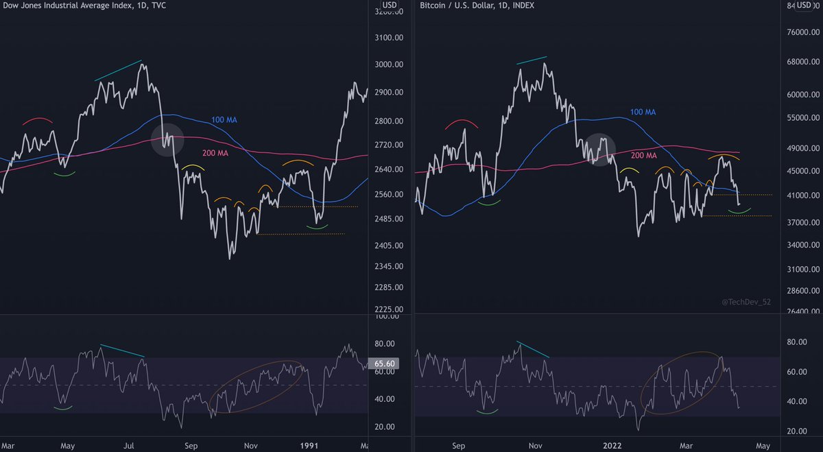 TechDev_52's tweet photo. Interesting structure last 8 months.

Dow Jones ‘91  vs.  #Bitcoin ‘21-22 https://t.co/CjrMtRuewt