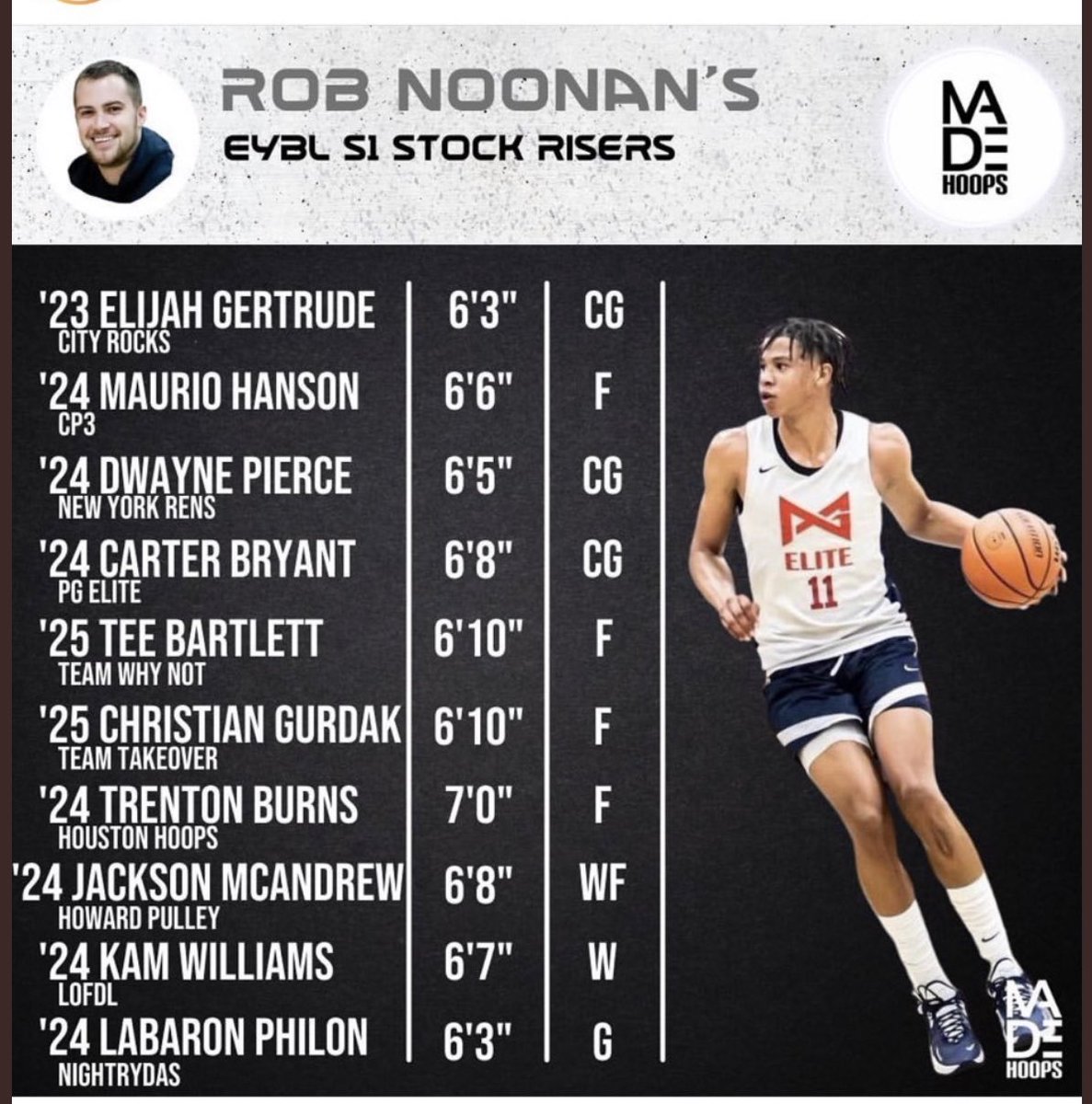 Can you believe Trenton Burns was playing 2 minutes a game? How does a kid average 11 rebounds a game on the toughest circuit in the country and only play 2 minutes a game in local HS? Now he’s on the Big Boards, believing in kids matter. 🔥🔥