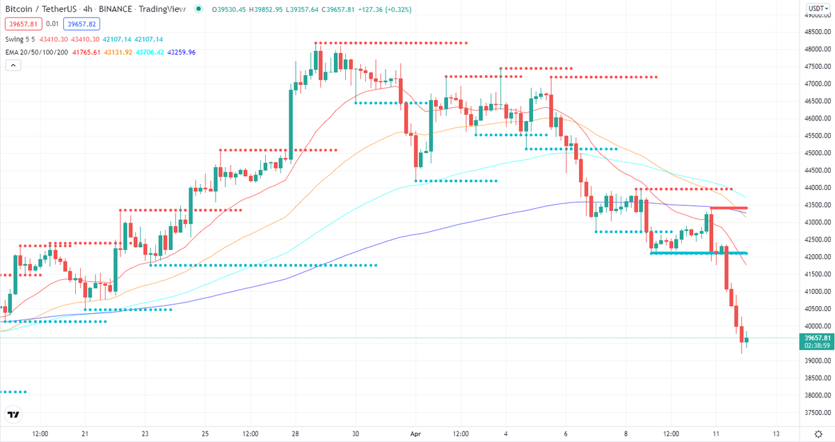BTC/USD fell to a 3-week low

The price activity is closest to 200 MA (4 hours) of 43036.82 and 50 MA (hours) of 42516.42.
#BTC #BTCUSDT 

Read More by Post Link:cryptobala.com/btc-usd-fell-t…