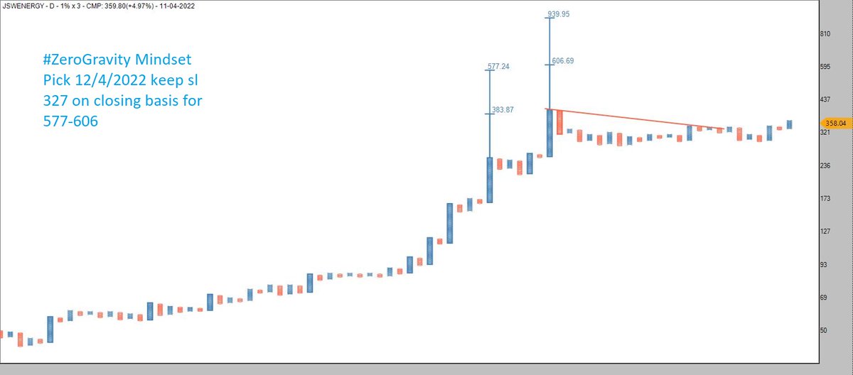 ZEROGRAVITYTRA3's tweet photo. #ZeroGravity Mindset Pick 12/4/2022
#JSWenergy SL 327 for 577-606
#ATGL SL 2347 for 3861
SL on closing basis
#AhmedabadNest #StockMarketindia #trading #technicalanalysis https://t.co/RuScvHrRW4