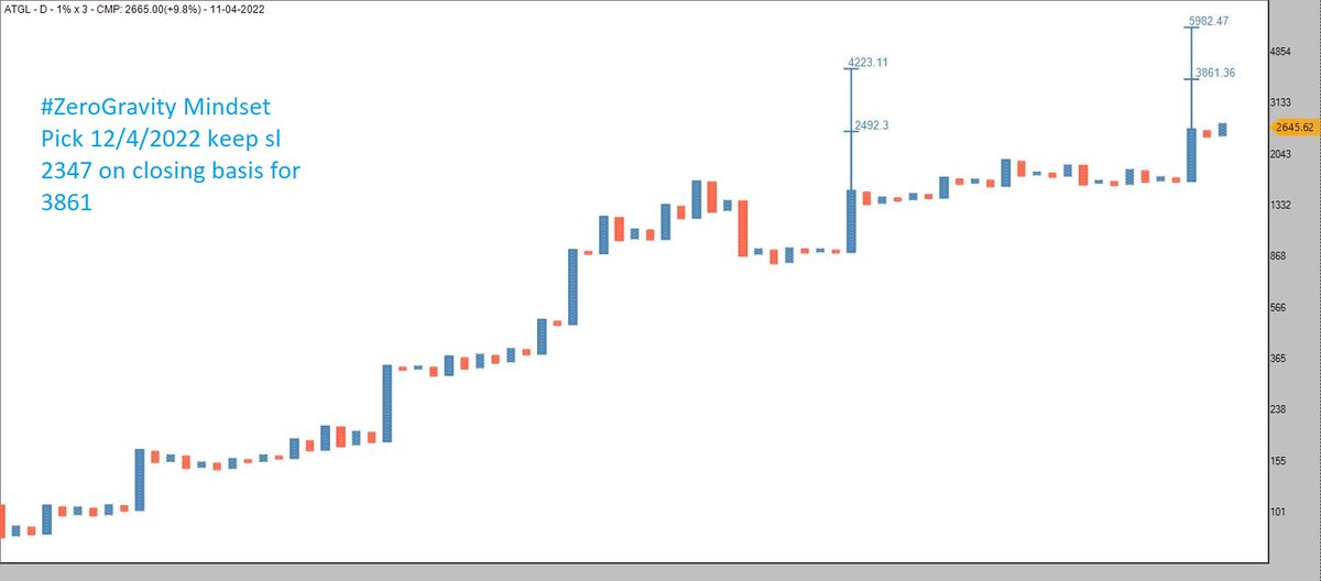 ZEROGRAVITYTRA3's tweet photo. #ZeroGravity Mindset Pick 12/4/2022
#JSWenergy SL 327 for 577-606
#ATGL SL 2347 for 3861
SL on closing basis
#AhmedabadNest #StockMarketindia #trading #technicalanalysis https://t.co/RuScvHrRW4