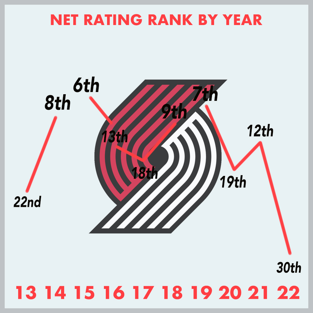 ten-year nba net rating rankings (infographics for all 30 teams) – realgm.com