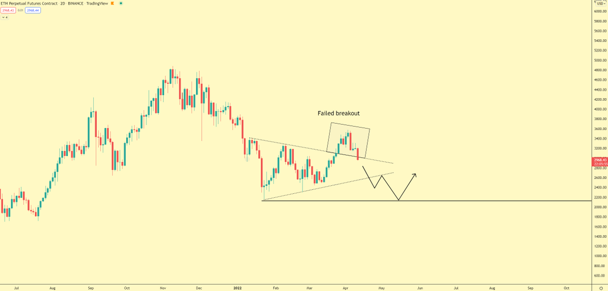 ShrekBTC's tweet photo. $ETH/USD #eth #etthereum
Failed breakout + re-entered triangle
Looking for a sweep of that low @ $2,150~ https://t.co/CpT00C2VYm