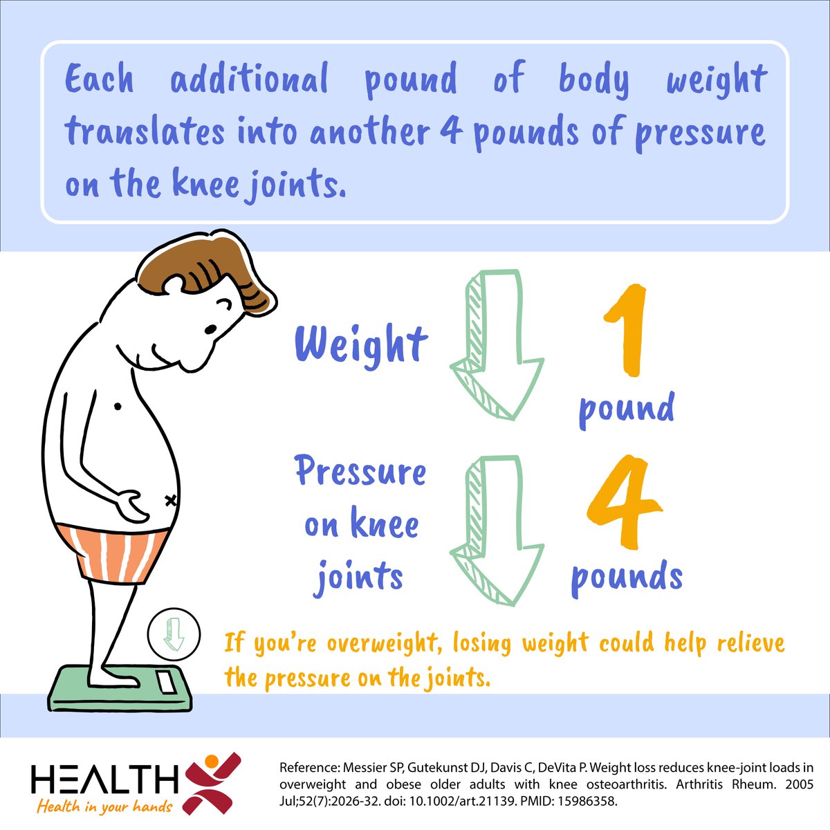 My_Health_X's tweet photo. The good news is, knee osteoarthritis is amendable to early prevention!
#HealthX #HealthMatters #KneePain #Osteoarthritis #Overweight #Obesity #WeightLoss #SportsInjuries #NeuromuscularExercise #MuscleStrengthening #JointProtection https://t.co/omZ4IgW7HK