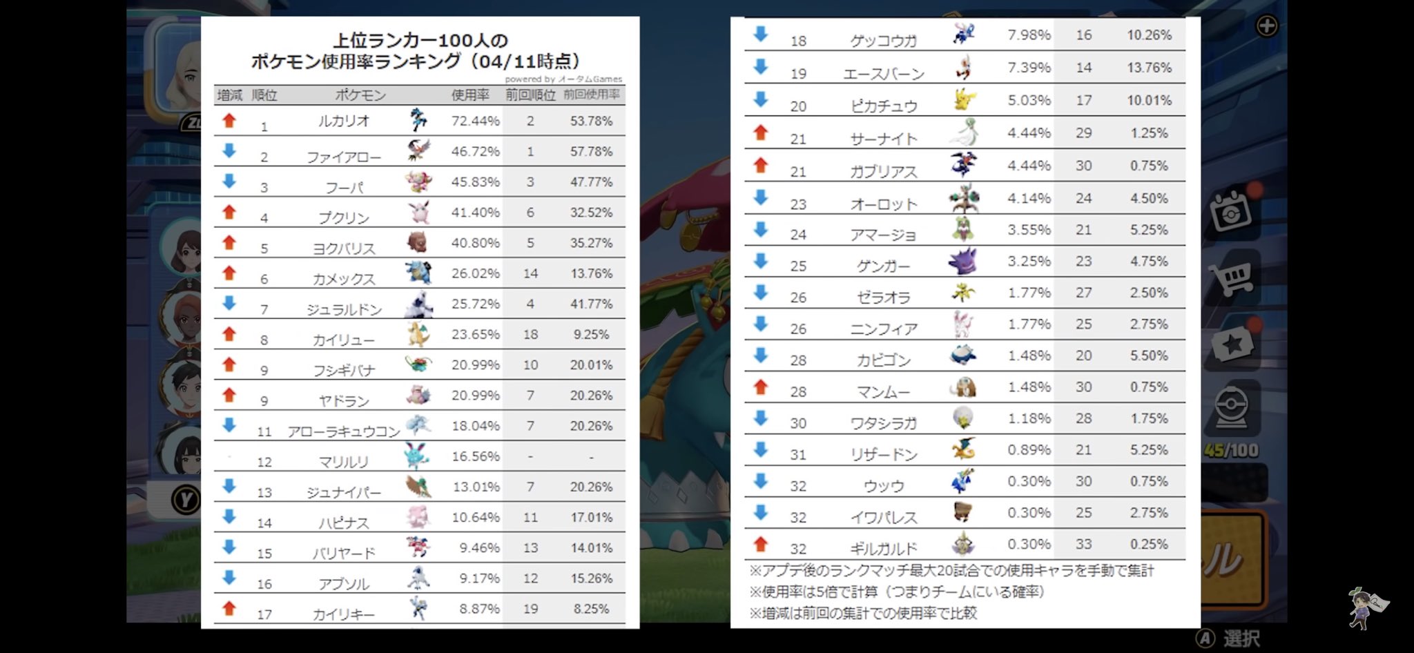 まさぁぁ カイリュー ファイト構成でもやれる子なのかな ポケモン ユナイト マリルリの評価は 意外なあのキャラが上位に 上位ランカー100人のポケモン使用率ランキング ポケモンunite T Co Wj7oqjqta3 Youtubeより T Co まさぁぁ カイリュー ファイト構成でもやれる子なのかな ポケモン ユナイト マリルリの評価は 意外なあのキャラが上位に 上位ランカー100人のポケモン使用率ランキング ポケモンunite T Co Wj7oqjqta3 Youtubeより T Co