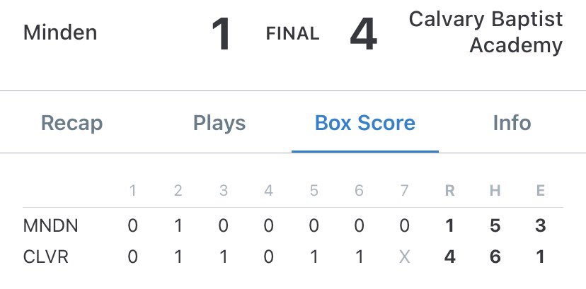 Big win against <a href="/Minden_Baseball/">Minden Baseball</a> tonight! 

<a href="/SmithLandon8/">Landon Smith</a> was dominant on the mound throwing a complete game. 
7IP, 5H, 1ER, 2BB, 7K

<a href="/FlowersCaden/">Caden Flowers</a> 2-3, 2R
<a href="/JacksonLegg/">Jackson Legg</a> 1-3
<a href="/NoppenCody/">Cody Van Noppen</a> 1-3, RBI
<a href="/AubreyHermes1/">Aubrey Hermes</a> 1-3, R
<a href="/loganfontenot9/">logan fontenot</a> 1-3, RBI

Overall record 16-12