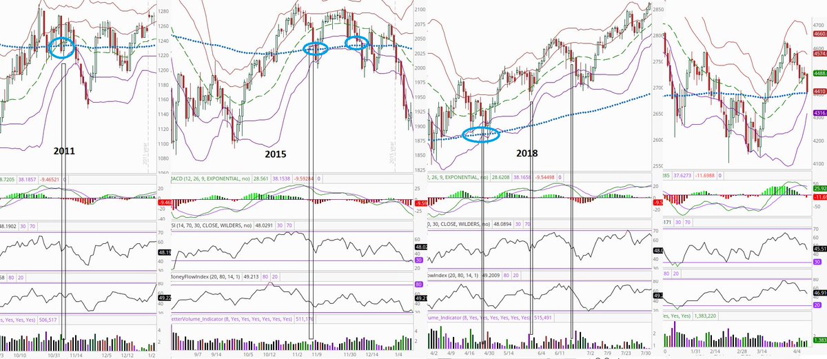 RobAintScalpin's tweet photo. Analogs remain in a messy spot.  Price hitting 200 Daily EMA and bolli band, so could mean big up day tomorrow, but overall analogs continue to say "messy" or "balance" on a Daily/Weekly time frame
$SPX https://t.co/qj8rCswNNG