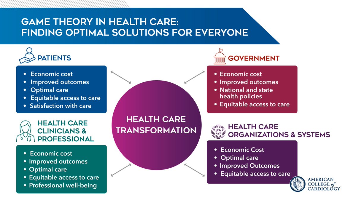 ditchhaporia's tweet photo. My latest #JACC Leadership Page builds on an #ACCCoffeeTable chat I had w/ @elerianm about healthcare & economics & how the concept of “game theory” can help “drive tangible change” that benefits pts, clinicians & the economy. Read more in @JACCJournals: https://t.co/XvjHuqdv09 https://t.co/2U4F1n4VR2