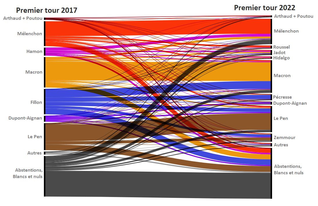 mathieugallard's tweet image. 🇫🇷🗳️ Les flux électoraux entre le premier tour de l'élection présidentielle de 2017 et le scrutin d'hier, selon les données @IpsosFrance.
