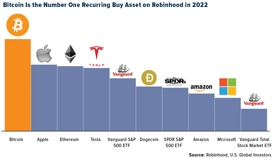 "The average user age of the commission-free <a href="/RobinhoodApp/">Robinhood</a> is around 32. These investors have made $BTC the number one recurring buy asset on Robinhood—higher than Apple, higher than Tesla, higher even than broad-based equity index ETFs." ow.ly/7G5950IGHjh