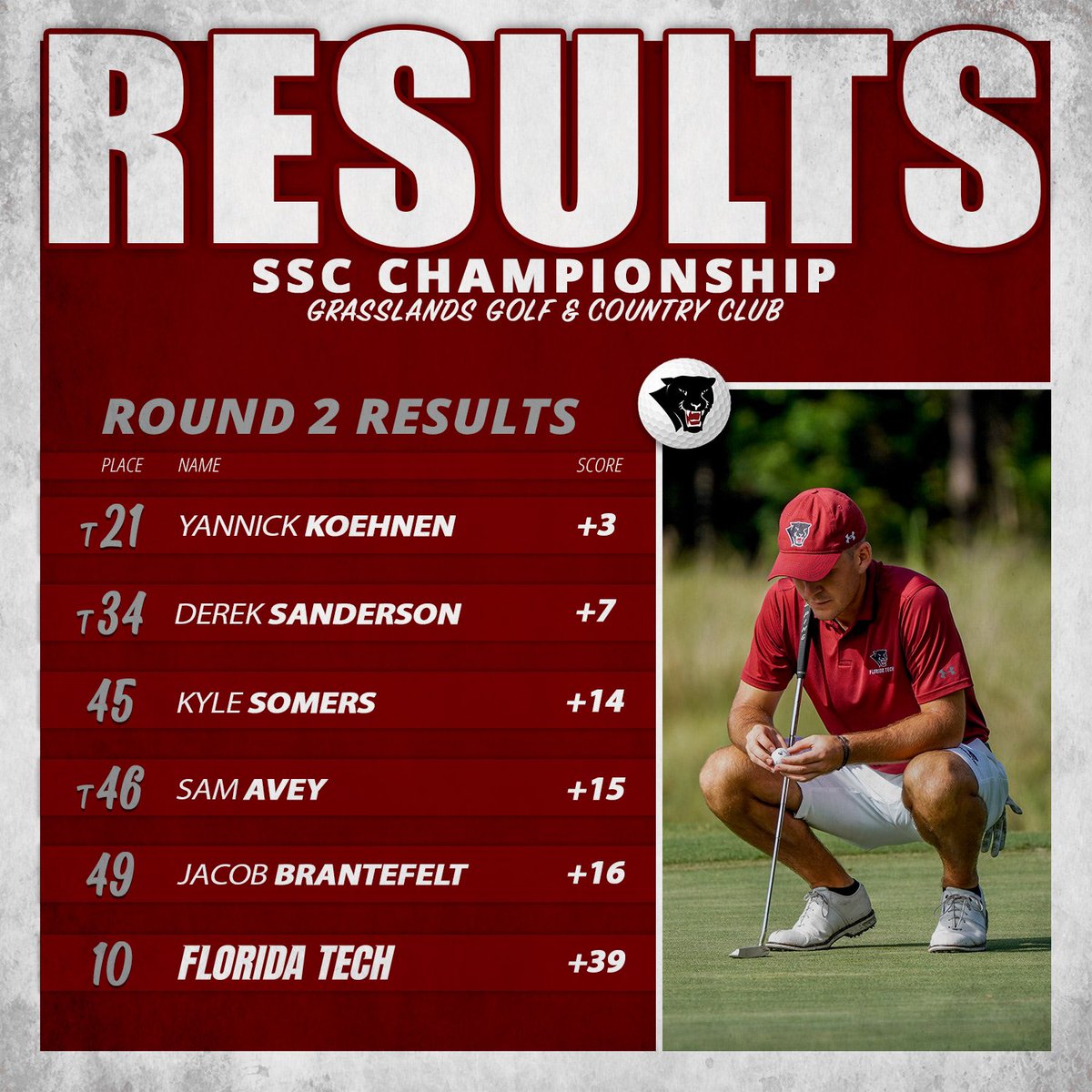FloridaTechGolf's tweet photo. Results thru 2 Rounds at the Grasslands!

📈 https://t.co/9ozIBACC0N

#GoPanthers 🐾🏌️ https://t.co/MenEujawir