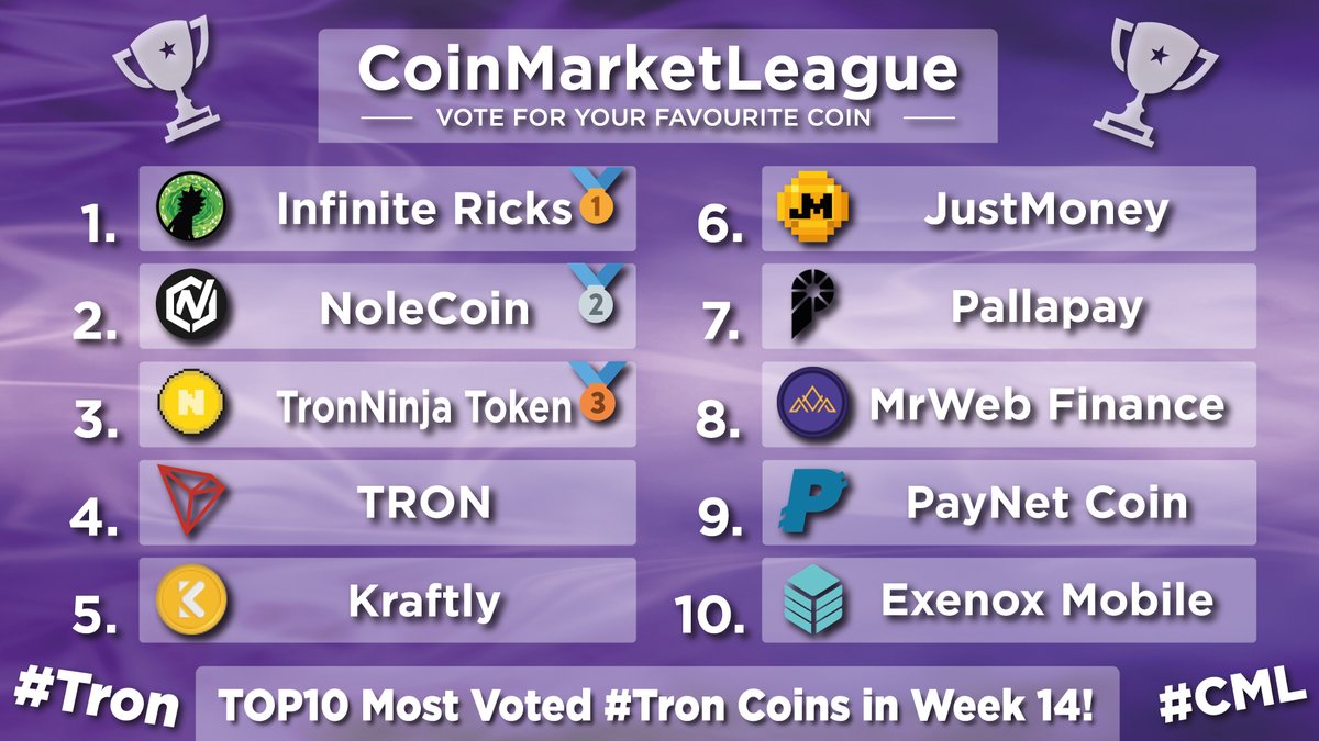 CML_Crypto's tweet photo. TOP10 most voted and popular #Tron coins in the last week π₯
π₯#RICK @InfiniteRicks
π₯#NOLE @NoleCoinNOLE
π₯#TNT @tronninjas
4οΈβ£ #TRX @tronfoundation
5οΈβ£ #KTY @Kraftlynft
6οΈβ£ #JM @JustMoneyIO
7οΈβ£ #PALLA @pallapay_com
8οΈβ£ #AMA @MrwebFinance
9οΈβ£ #PAYN @paynetcoin
π #EXNX @exenoxmobile https://t.co/UBykSwNmjz