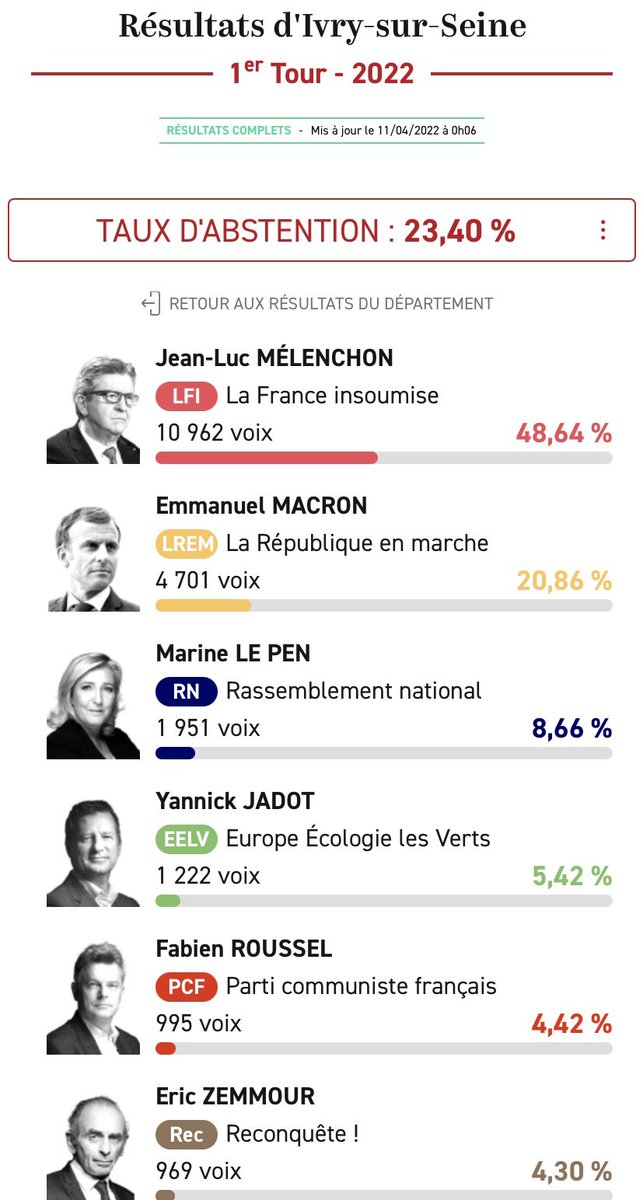 RKaaout's tweet photo. Fière du chemin parcouru depuis les municipales où j'ai eu l'honneur de représenter @enmarchefr, PLUS 5 points dans un bastion communiste depuis 3 ans...Merci aux #ivryens qui nous font confiance 🙏🏻
Plus que jamais, je serai sur le terrain pour amplifier cette dynamique 🎯
#ivry https://t.co/lnWL3HKWeR