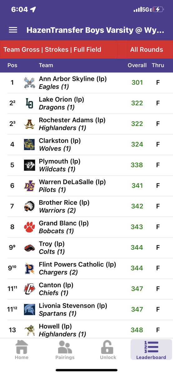golf_colts's tweet photo. Solid performance by our two captains leading the Colts to a top 10 finish at Wyndgate, Congratulations! Ben Wu (77, top 9th) Carter Cusmano (79, 13th) Jack Hotts &amp; Zach Penoza (94) Avery Gole (96) https://t.co/o3uCZMUWke