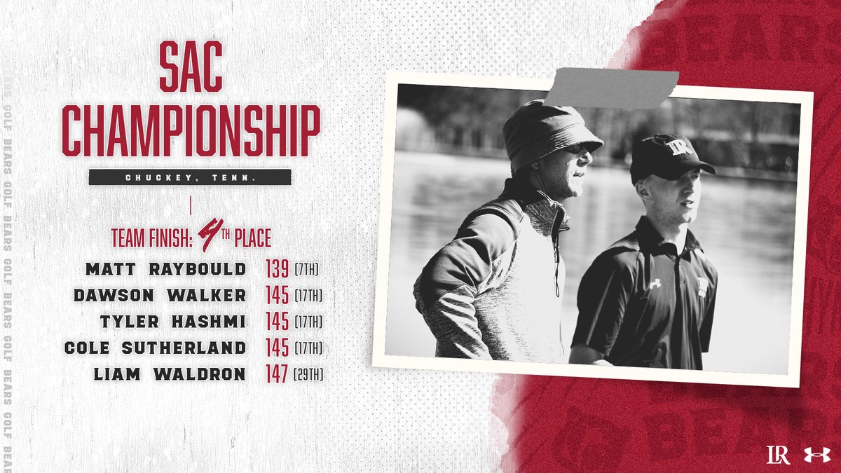 Second-best round of any team in the tournament vaults men's golf to a fourth-place tie after two rounds at the SAC Championship! Raybould in seventh individually with a -5!

#GOBEARS