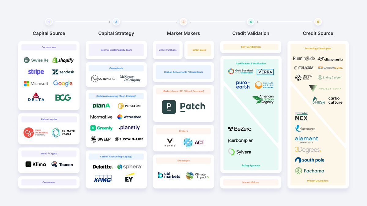 The carbon market ecosystem as we see it can be broken down into five verticals that map across two converging forces. 

Here's our breakdown on how easily these lines can be blurred and what we're doing to address the overlap.

hubs.la/Q017V70N0