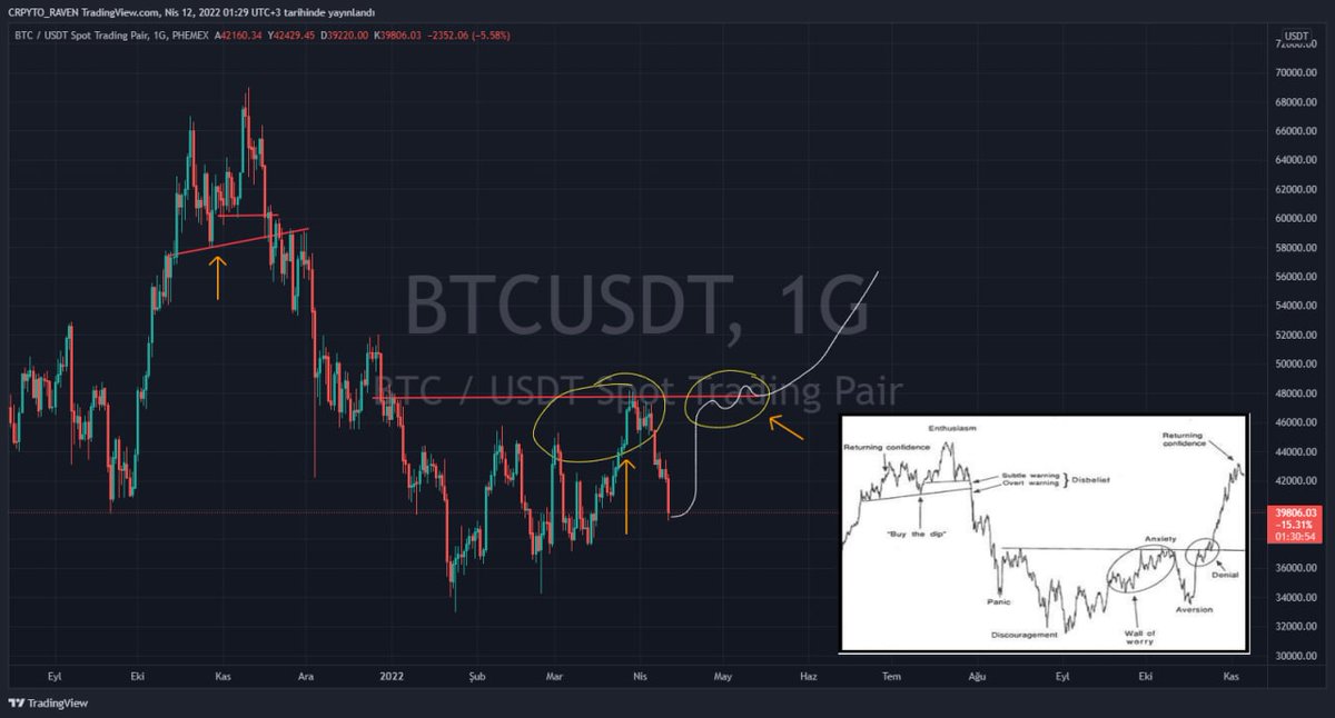 #btc eğer bu yolda ilerlerse dönüş noktamız bu destek bölgemiz olacak.. 39500 seviyeleri. Şu anda grafiğe göre  aversion (biktirma) bolumundeyiz gibi görünüyor..