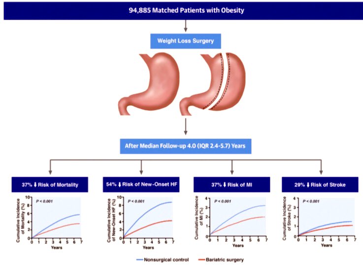 🔆 In #Medicare patients with #obesity, bariatric surgery:

⬇️ 37% death
⬇️ 54% heart failure
⬇️ 37% heart attack
⬇️ 29% stroke

Published in JACC:
jacc.org/doi/10.1016/j.… #CardioTwitter