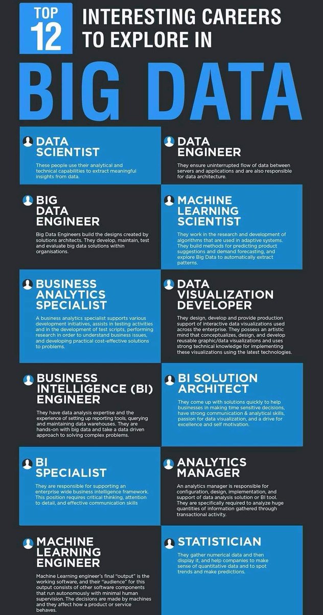 💥 Different Career Options in Big Data! 
Source: @DataJayInTech

#BigData #DataScience #Career