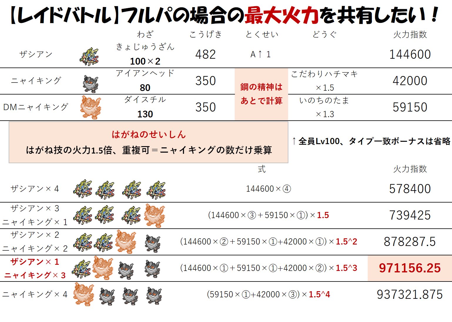 くらンキ 今さらですがポケモン剣盾の情報 長らくザシ2 ニャキ2が最大火力だと思ってましたが持ち物を考慮してなかったようです ザシ1 ニャキ3 が最大火力みたいです なお晴れパ雨パの考察はしてないのであくまで鋼技物理に限った 最大 です T