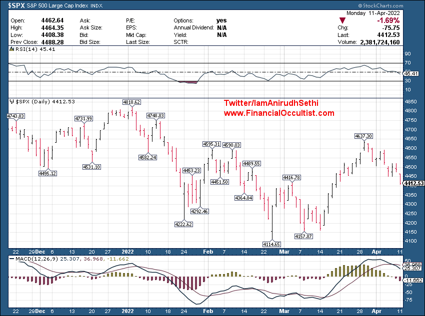 Yesterday at 7:05 pm told $SPX #SPX500 will slide to kiss 4405----4376
See in hours only 
CRASHED to kiss 4408 level.
Count money if (u have access ) to trade US Market 
Below 4446 ?????