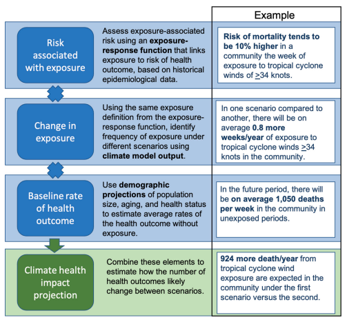 Review article led by <a href="/gbwanderson/">Brooke Anderson</a> &amp; co-authors <a href="/andrea_schu/">Andrea Schumacher</a>, <a href="/C3WE_NCAR/">Center for Climate & Weather Extremes</a>'s @Climate_Done,&amp; Jim Hurrell on how developments in climate epidemiology &amp; science pose new opportunities to project health impacts of floods &amp; tropical cyclones in changing climate. link.springer.com/article/10.100…