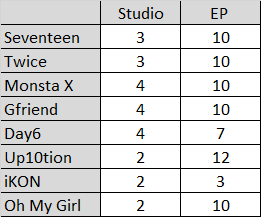 ixxv_mmxv's tweet photo. girl why would you compare iKON's sales to their 2015 batchmates. 😭 just look at the korean album releases. it's even surprising to have that number despite the lack of promotion and support. https://t.co/IftAEbRMvx