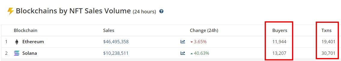 $SOL NFTs have flipped $ETH on buyers and transactions while only 21% of the trading volume.

Can all the big brains tell me what will happen next?

(data from Cryptoslam)
13207 buyers on SOL / 11944 buyers on ETH
30701 TX on SOL / 19401 TX on ETH