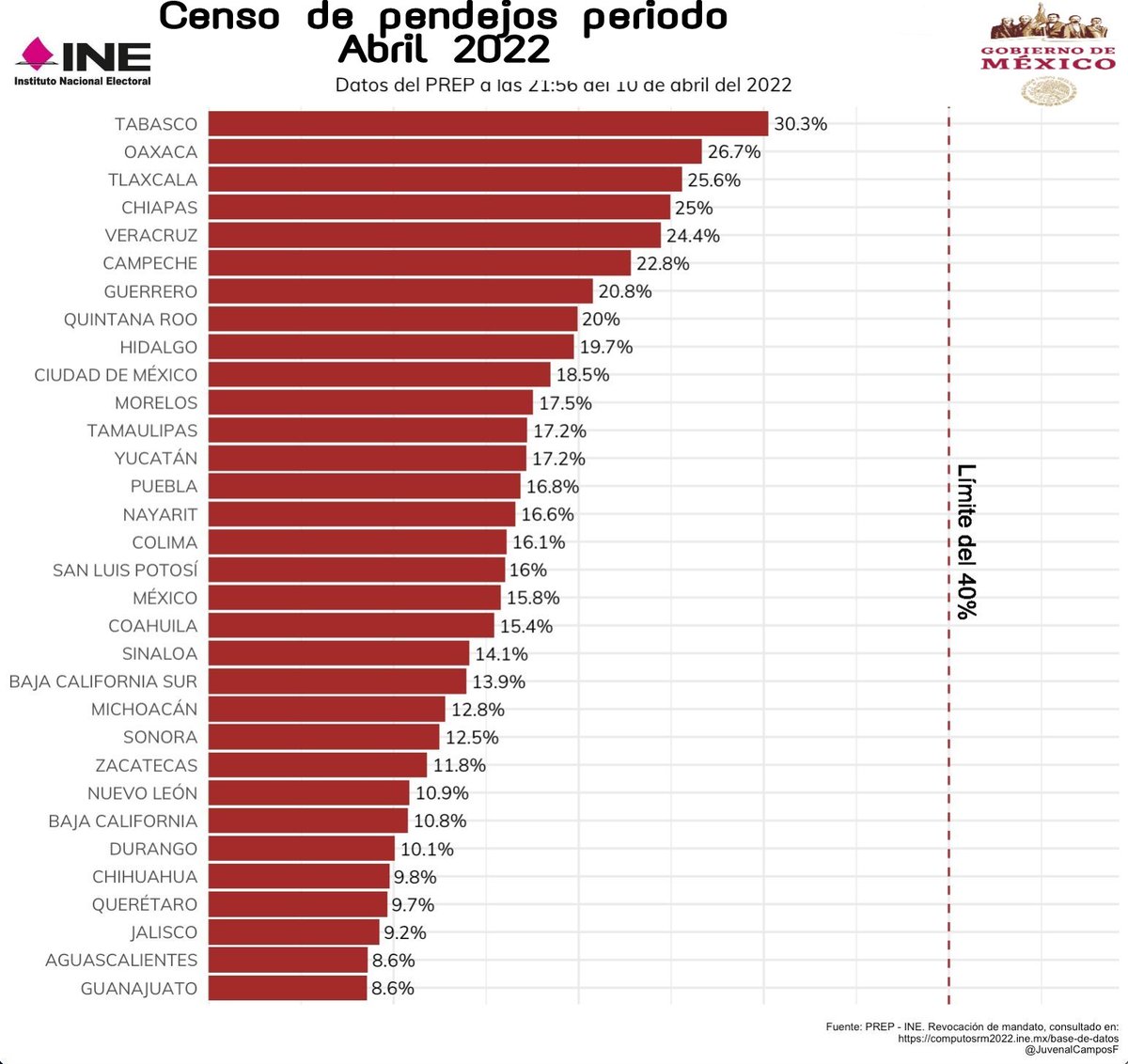 Memescoria's tweet photo. Resultados de el #CensoNacionalDePendejos #ConsultaPopular #AMLO https://t.co/bovCFGR6b3