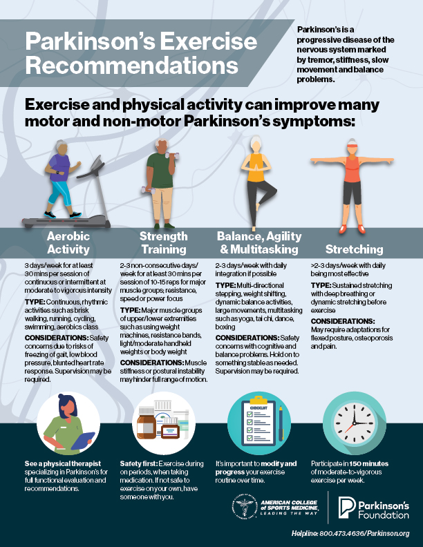 Exercise and physical activity can improve many motor and non-motor Parkinson’s symptoms.

ACSM partnered with <a href="/ParkinsonDotOrg/">Parkinson's Foundation</a> to spread awareness of exercise recommendations for those with Parkinson’s. #WorldParkinsonsDay

Download here: fal.cn/3nHIO