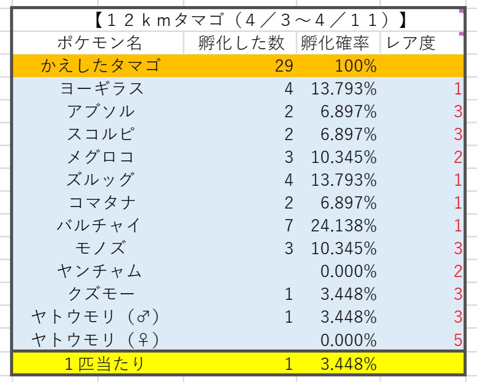 かっちゃん ８ ６ ８gofest札幌 昨日ポケモンｇｏでタマゴから孵化したポケモン一覧です ゴンベとダンバルはウィークリー報酬のタマゴです 春イベント期間中は 孵化時アメ２倍 孵化距離１ ２ しあタマ持続時間２倍 ギフトからもらえるタマゴも