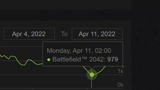 KAMI on X: Battlefield 2042 has dipped below 1000 players on Steam for the  first time. Insane to me that EA/DICE haven't released a single piece of  seasonal content after 6 months.