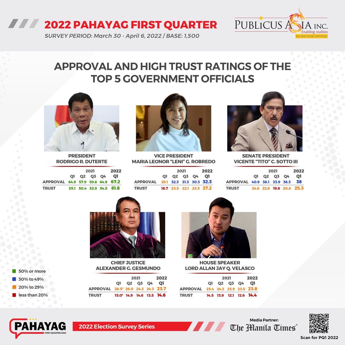 RudyOrtea's tweet photo. Even as his term is coming to an end, PRRD maintains high approval and trust rating unlike previous Presidents.

Thank you very much to this man for changing the political landscape of the Philippines. 

The Filipino people will miss you Tatay Digong. 🙌 https://t.co/a114gUbtmQ