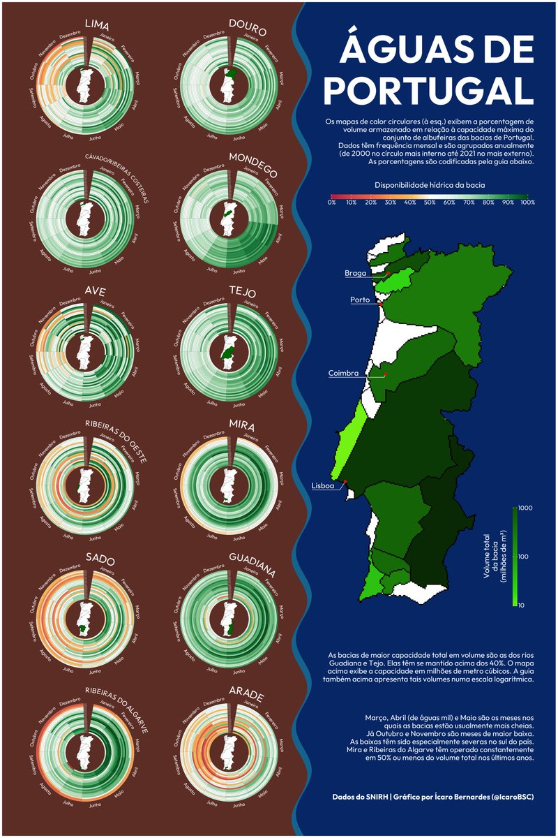 IcaroBSC's tweet photo. #30DayChartChallenge and #PlottingGood | #Day11 | Circular
These circular heatmaps show the fullness of Portugal's basins. Even though the Tejo and Guadiana rivers bring life to most of the country, its south may be in trouble soon. 1/2🧵
🔗: https://t.co/ppiWYuHgX3 #RStats https://t.co/vCLAEZU9yI