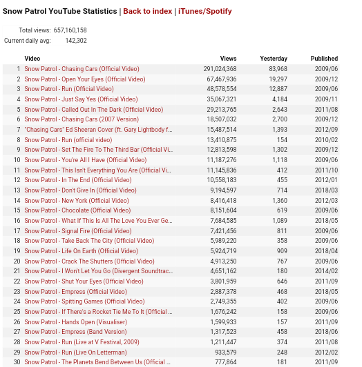 snowpatrolnews's tweet photo. Update Snow Patrol (Spotify/iTunes/YouTube).
11/04/2022
•
(Um update por semana /
One update every week. 😊)
•
@snowpatrol #snowpatrol #snowpatrolband #musica #music #chasingcars #firesidesessions #saturdaysongwriters #patchworkpoetry #reachingouttoyou #albums #songs #spotify https://t.co/38f2VzYBw1