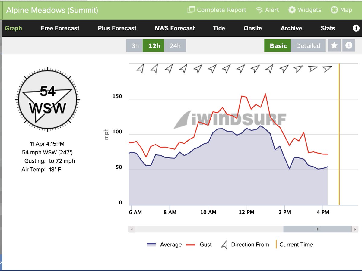 aguasonic's tweet photo. Winds hit *150 mph* today at Alpine Meadows. wow. https://t.co/qiW6zl7tTa