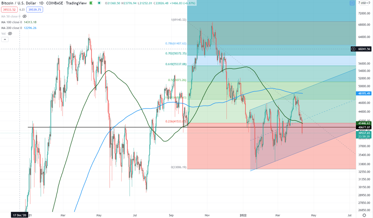 An absolutely hideous day for Bitcoin.

It continues to provide unwavering evidence of its bear market structure, in its bear flag.

We'll dive deep in tomorrow's video. But, anyone still thinking this thing is setting all time highs again... we're living in different worlds.