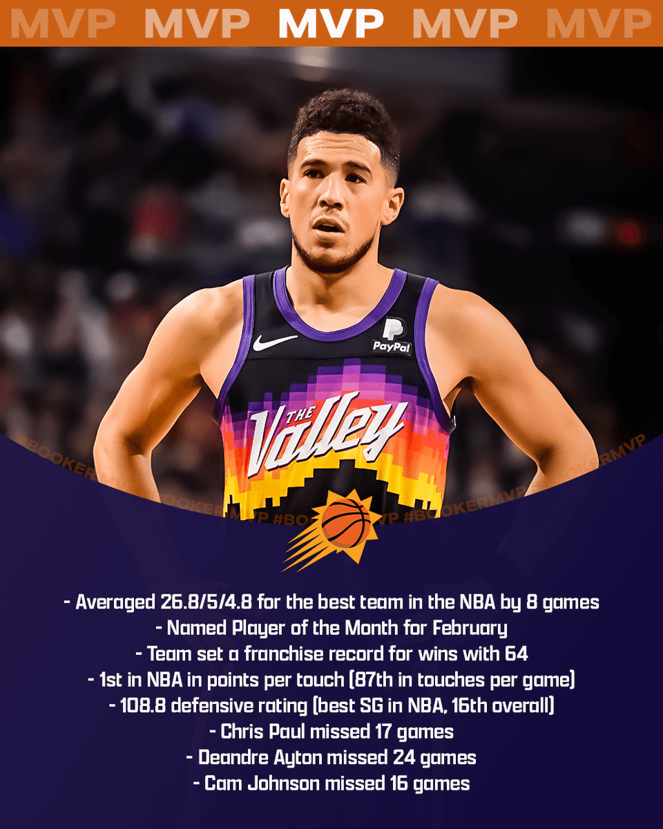I strongly believe our efforts on Twitter helped get Devin Booker into the MVP conversation. Let's keep it up and not let these voters set a terrible historical precedent by denying this man what he earned. #BookerMVP

Like, retweet and tag @nba to support.