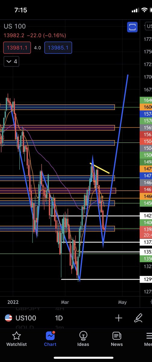 nakia_etoi's tweet photo. Welp! There’s that 😎 Check out the date I posted this. Price action playing out nicely. Let’s see if it’ll start buying and complete itself. Maybe this week or maybe next week. Patience 😌📈📉 #HeadandShoulder #InvertedHeadandShoulder #NAS100 #indices #forex #DailyTimeframe https://t.co/jS1U9shbL1