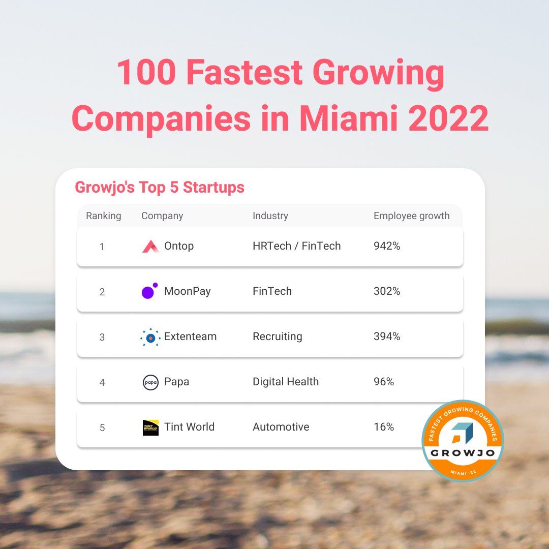 ontop_hq's tweet photo. Proud to be ranking number 1 company on the Growjo’s 100 fastest growing companies 🥇. 
Check full list 👀: https://t.co/g0aw1yJoq7

@GrowjoUS 

#hiringglobally #nohassle #fintech #globalhiring #remotebusiness #globalteams #futureofwork #miamitechhub #miamitechweek https://t.co/6dpkQJsP09