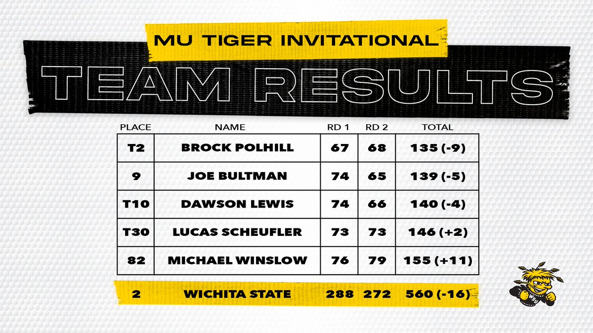Safe to say today was a good day.

Three Shockers in the top ten after 36 holes at Old Hawthorne! <a href="/polhill17/">Brock Polhill</a> stands just one shot off the lead, <a href="/jbults3/">Joe Bultman</a> fires a career-best 65, and <a href="/DawsonL1999/">Dawson Lewis</a> surges to tenth with a second round 66 🔥