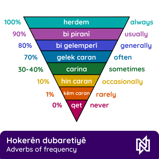 NasName21's tweet photo. Rêziman: Hokerên Dubaretiyê | Grammar: Adverbs of Frequency
NasName ©2022
#dem #time #adverbs #hoker #kurdî #kurdish #kurdisch #learnkurdish #learnkurdishvocab #SpeakKurdish #zimanêkurdî #ziman #kurmancî #zimanêdayikê #polyglot #instakurdish #languagematters #NasName https://t.co/llq0GDw8QY
