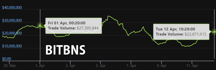 CryptooIndia's tweet photo. Indian exchange volumes continues to tumble after New Crypto tax rules became applicable on 1st April. https://t.co/X78HsU78Yc