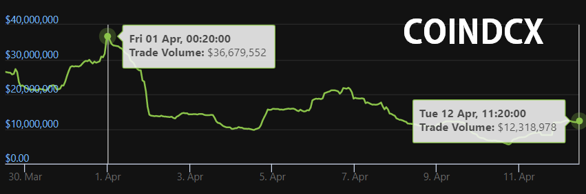 CryptooIndia's tweet photo. Indian exchange volumes continues to tumble after New Crypto tax rules became applicable on 1st April. https://t.co/X78HsU78Yc