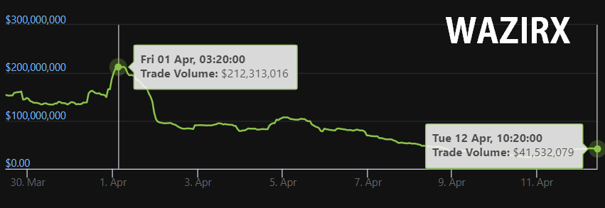 CryptooIndia's tweet photo. Indian exchange volumes continues to tumble after New Crypto tax rules became applicable on 1st April. https://t.co/X78HsU78Yc